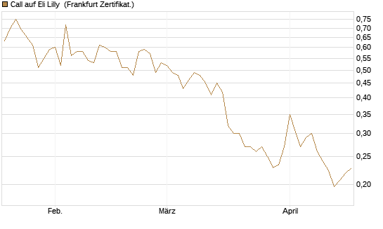 Call auf Eli Lilly [Vontobel] Chart