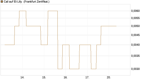 Call auf Eli Lilly [Vontobel] Chart