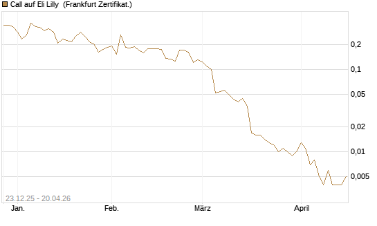 Call auf Eli Lilly [Vontobel] Chart