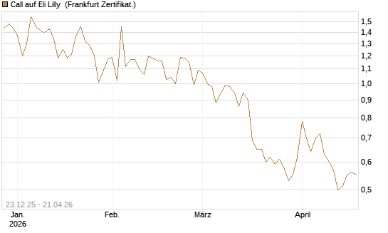 Call auf Eli Lilly [Vontobel] Chart