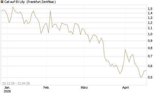 Call auf Eli Lilly [Vontobel] Chart