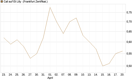 Call auf Eli Lilly [Vontobel] Chart
