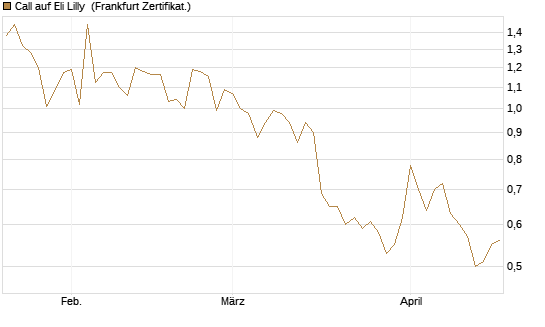 Call auf Eli Lilly [Vontobel] Chart