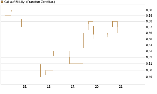 Call auf Eli Lilly [Vontobel] Chart