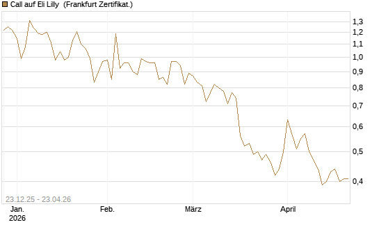 Call auf Eli Lilly [Vontobel] Chart
