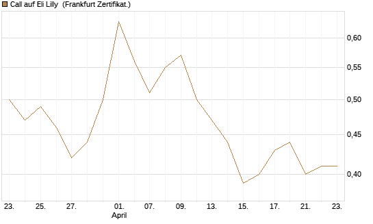 Call auf Eli Lilly [Vontobel] Chart