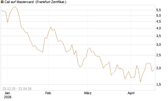 Call auf Mastercard [Vontobel] Chart