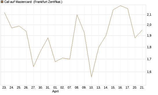 Call auf Mastercard [Vontobel] Chart