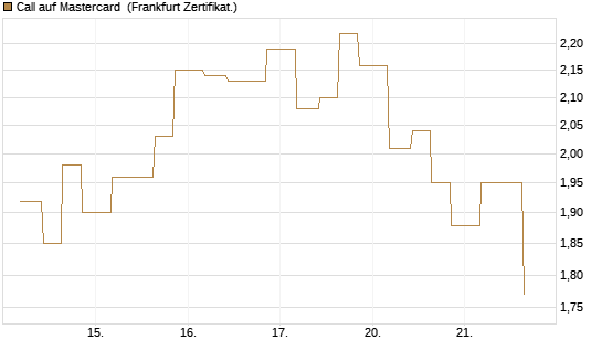 Call auf Mastercard [Vontobel] Chart