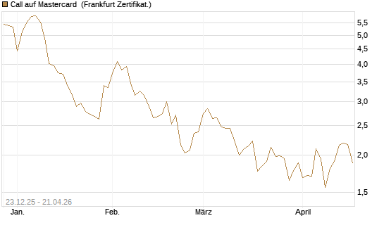 Call auf Mastercard [Vontobel] Chart