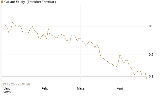 Call auf Eli Lilly [Vontobel] Chart