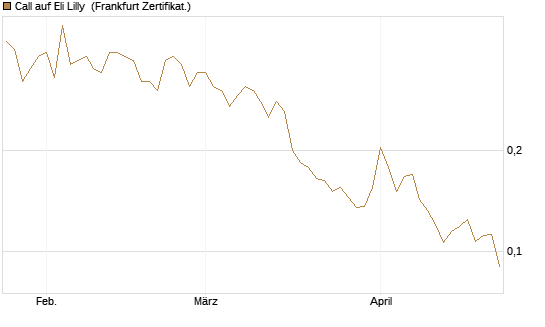 Call auf Eli Lilly [Vontobel] Chart