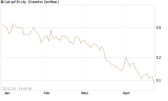 Call auf Eli Lilly [Vontobel] Chart