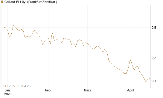 Call auf Eli Lilly [Vontobel] Chart