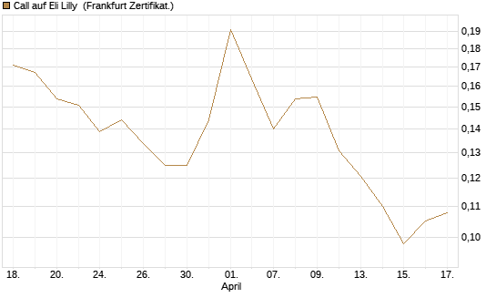 Call auf Eli Lilly [Vontobel] Chart