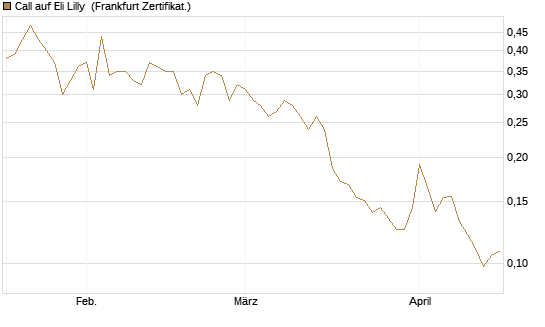 Call auf Eli Lilly [Vontobel] Chart