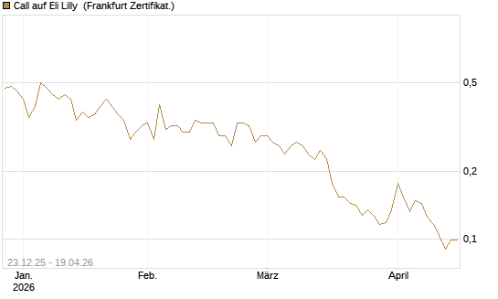 Call auf Eli Lilly [Vontobel] Chart