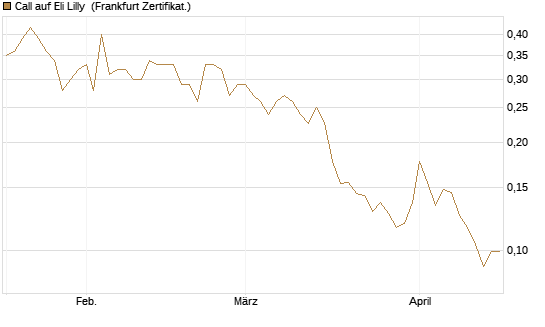 Call auf Eli Lilly [Vontobel] Chart