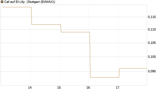Call auf Eli Lilly [Vontobel] Chart