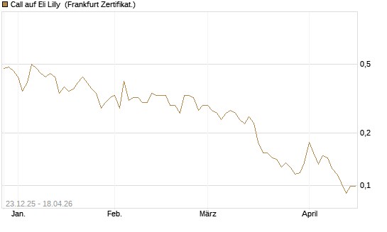 Call auf Eli Lilly [Vontobel] Chart