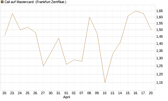 Call auf Mastercard [Vontobel] Chart