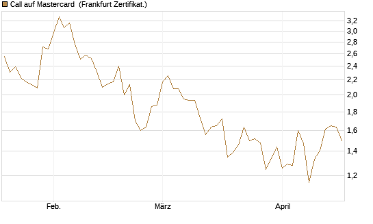 Call auf Mastercard [Vontobel] Chart