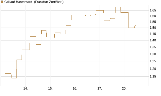 Call auf Mastercard [Vontobel] Chart