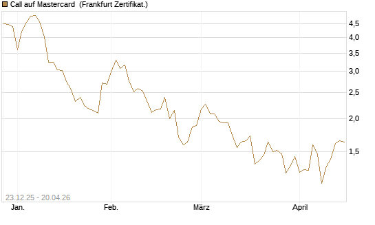 Call auf Mastercard [Vontobel] Chart