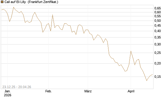 Call auf Eli Lilly [Vontobel] Chart