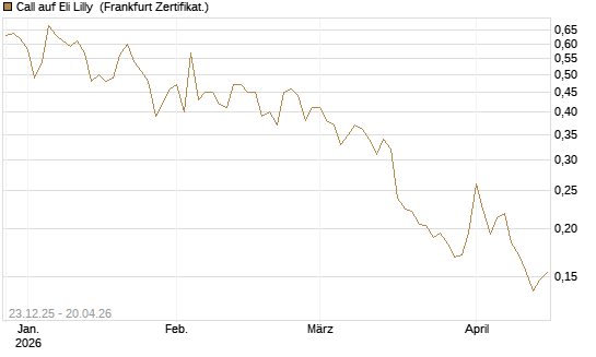 Call auf Eli Lilly [Vontobel] Chart