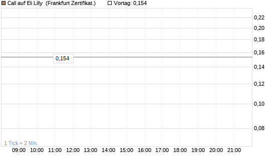 Call auf Eli Lilly [Vontobel] Chart