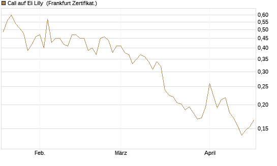 Call auf Eli Lilly [Vontobel] Chart