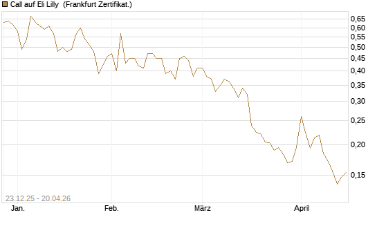 Call auf Eli Lilly [Vontobel] Chart