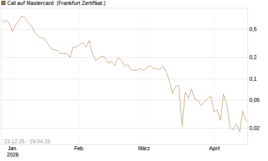 Call auf Mastercard [Vontobel] Chart
