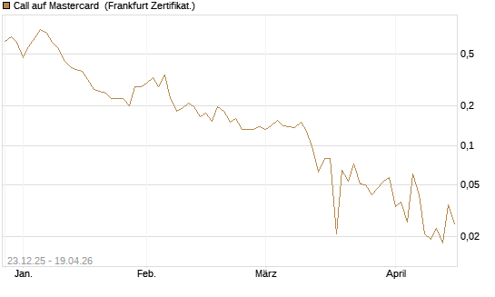 Call auf Mastercard [Vontobel] Chart