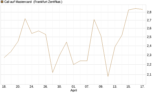 Call auf Mastercard [Vontobel] Chart