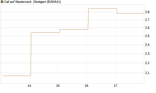Call auf Mastercard [Vontobel] Chart