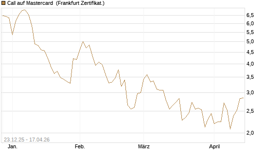 Call auf Mastercard [Vontobel] Chart