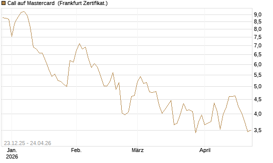 Call auf Mastercard [Vontobel] Chart