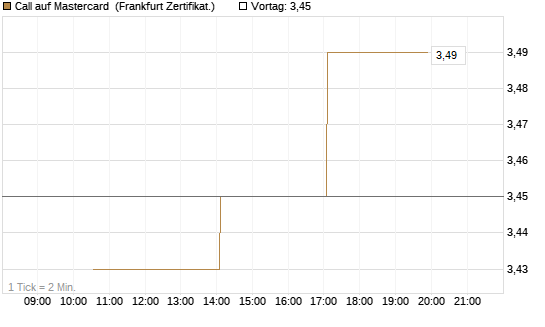 Call auf Mastercard [Vontobel] Chart