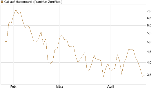 Call auf Mastercard [Vontobel] Chart