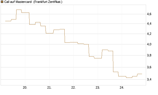 Call auf Mastercard [Vontobel] Chart