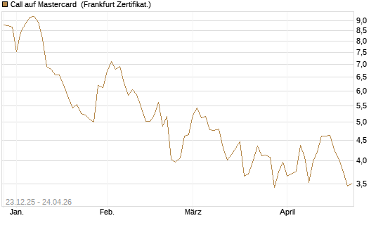 Call auf Mastercard [Vontobel] Chart