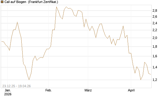 Call auf Biogen [Vontobel] Chart