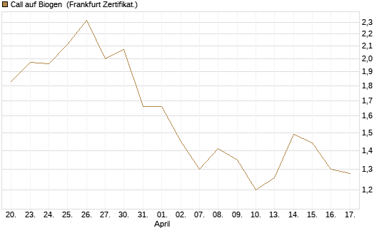 Call auf Biogen [Vontobel] Chart