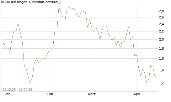 Call auf Biogen [Vontobel] Chart