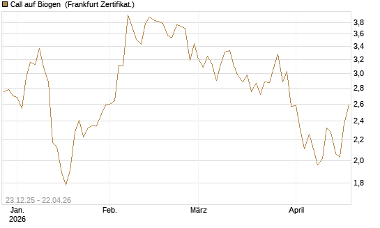 Call auf Biogen [Vontobel] Chart
