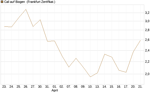Call auf Biogen [Vontobel] Chart
