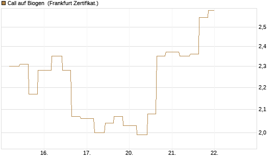 Call auf Biogen [Vontobel] Chart