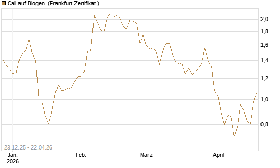 Call auf Biogen [Vontobel] Chart
